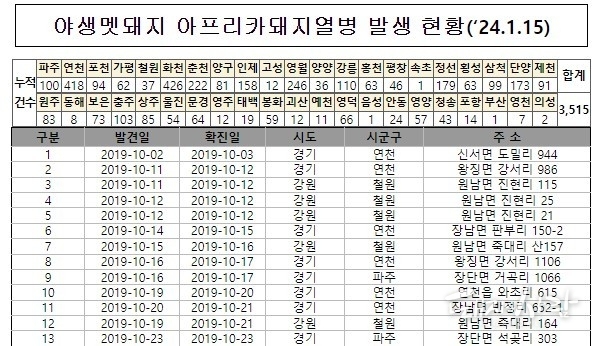 환경부의 야생멧돼지 발생 현황 자료('24.1.15일 누적)