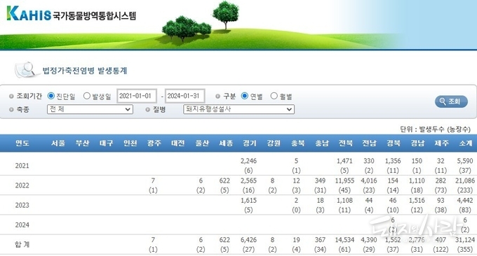 PED 발생통계('21년 37건, '22년 233건, '23년 83건, '24년 현재 2건)@국가동물방역통합시스템 KAHIS 갈무리