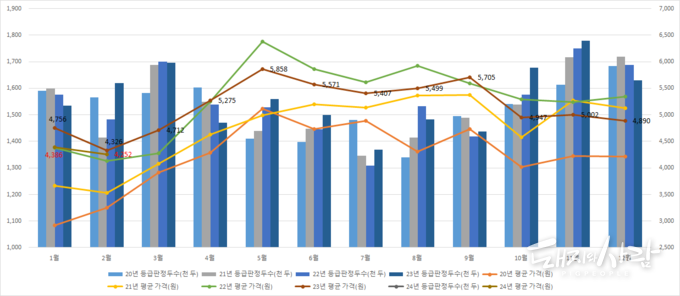 최근 5년간 월별 등급판정두수 및 평균 도매가격(2.14 기준)@축산물품질평가원