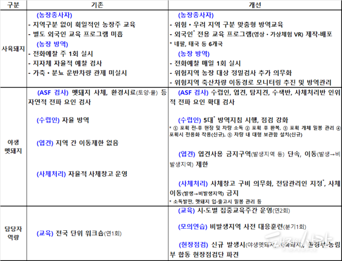 인위적 ASF 확산 방지 대책 전후 비교표@ASF 중수본