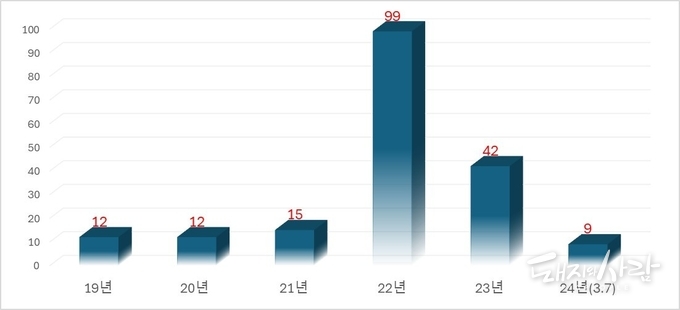 연도별 제주도 PED 발생건수('24년은 3.7일 누적 기준)@제주도