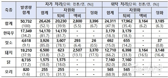 '22년 가축분뇨 발생 및 처리 현황@2022년 축산환경실태조사 결과