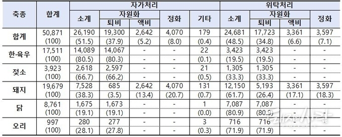 가축분뇨 발생 및 처리 현황(단위 천톤, %)@2023 축산환경 조사 결과