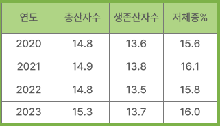 [표3] 산자수 및 저체중 자돈 비율