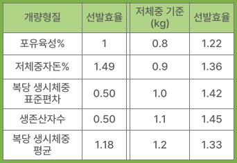 [표2] 개량 형질별 및 저체중 기준에 따른 선발효율