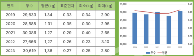 [표1] 생시체중 성적