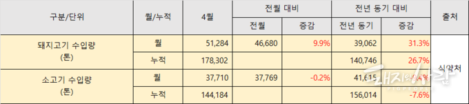올해 돼지고기와 소고기 수입량(단위 톤)@식품의약품안전처
