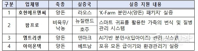농식품부는 지난해 베트남, 라오스 등 5개국에 4개 업체의 제품과 솔루션의 성능 검증 등을 지원하는 수출실증지원 시범사업을 추진하였습니다@농식품부
