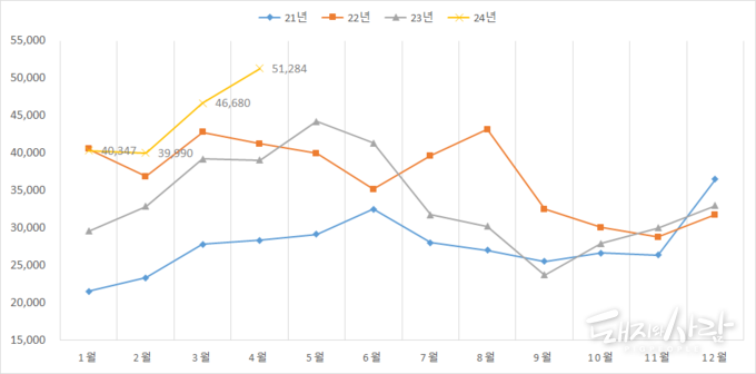 최근 4년간 월별 돼지고기 수입량(단위 톤)@식품의약품안전처 
