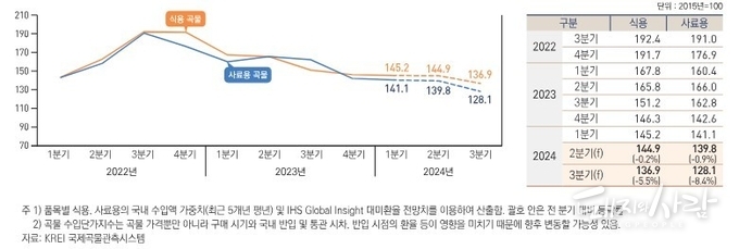 곡물 수입단가지수 동향과 전망@농경연 곡제곡물 5월호