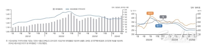 수입사료원료 가격지수 추이(왼쪽)와 사료용 곡물 수입단가 추이(오른쪽)@농경연 곡제곡물 5월호