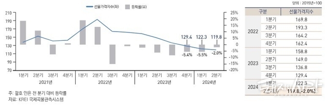국제곡물 선물가격지수 동향과 전망@농경연 곡제곡물 5월호