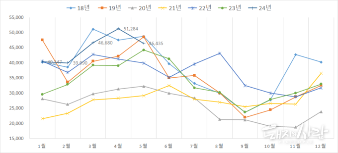 월별 돼지고기 수입량('18년-'24년 5월, 5.28 기준)@식품의약품안전처