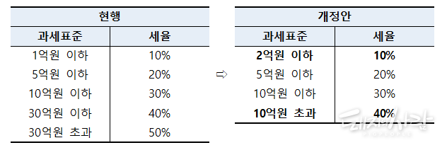 상속·증여세율 및 과표 조정@2024년 세법 개정안 중