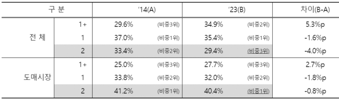 돼지도체 등급별 출현율 변화@한돈미래연구소