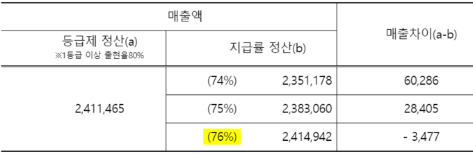 지급률 정산과 등급제 정산의 매출 차이 비교(모돈 300두)@한돈미래연구소