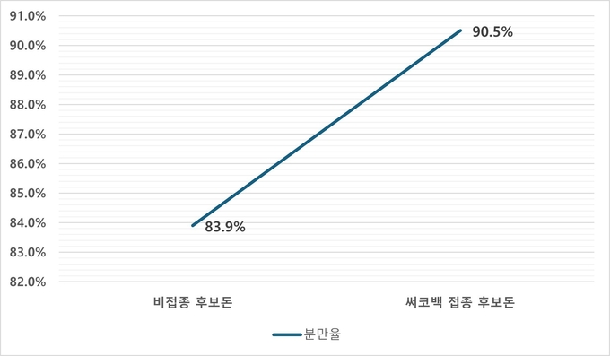 그래프1. 써코백 접종 전후의 분만율 비교
