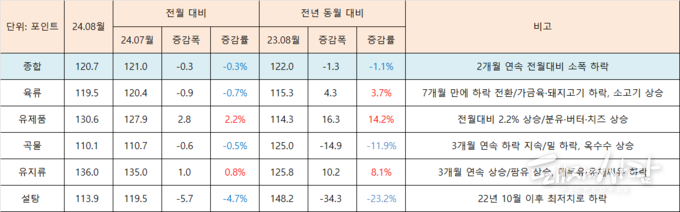  '24년 7월과 8월 품목별 세계식량가격지수(7월 지수 일부 조정됨)@FAO