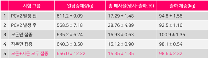 표2. 각 시험 그룹의 주요 생산 성적