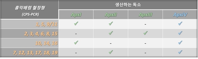 흉막폐렴 혈청형에 따라 다른 독소 조합