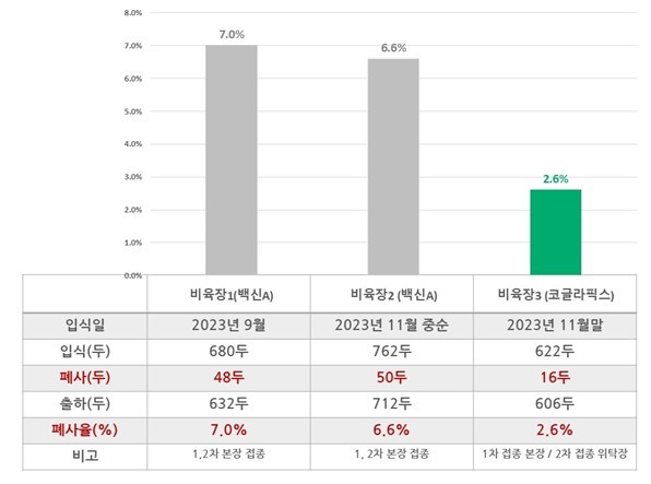 비육구간 폐사율(%) 비교