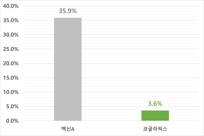 흉막폐렴 유사병변 유병율(%) 비교