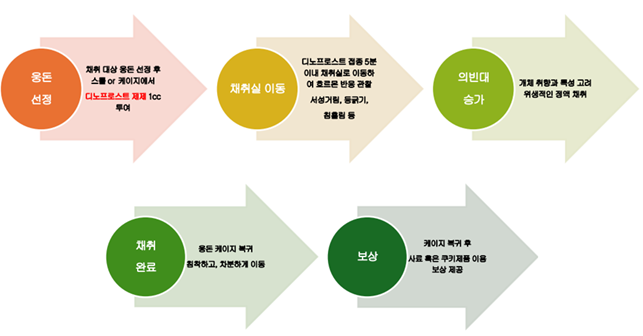 <span style="letter-spacing: -0.72px;">자가정액 채취를 실행하는 현장에서 일반적인 디노프로스트 적용 방안</span>