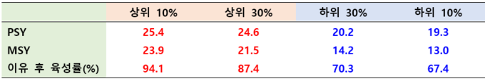 표. 2024년 한돈팜스 사용 농가의 상하위 농가 연간 성적 비교