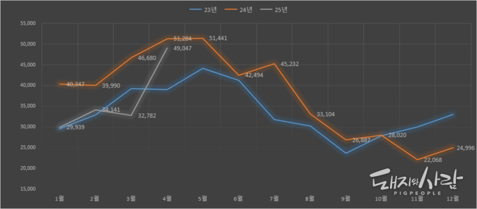 최근 3년간 월별 돼지고기 수입량(톤)@식품의약품안전처