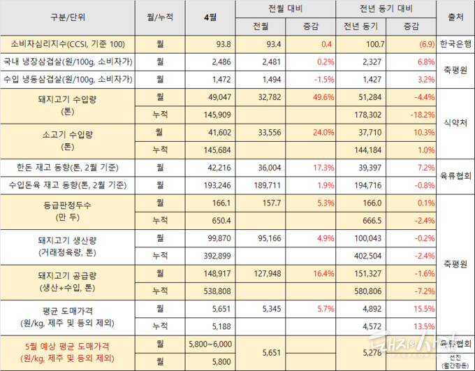 4월 기준 한돈 관련 주요 지표@한국은행, 축평원, 식약처, 육류협회, 농식품부 자료