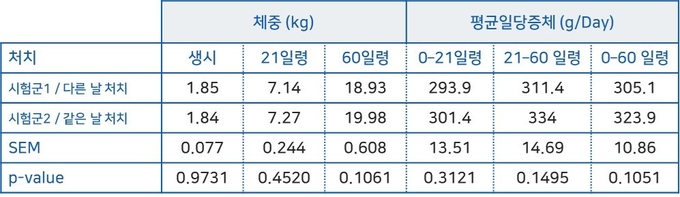 자돈의 체중(BW, kg)과 일당증체량(ADG, g/day) 비교