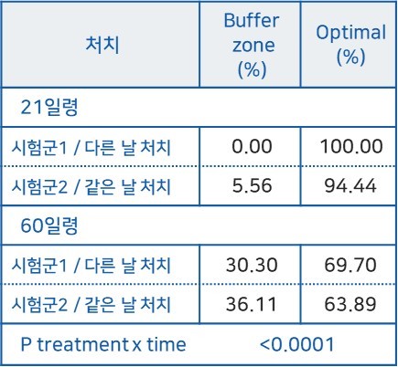 자돈의 헤모글로빈 수치에 따른 빈혈 상태(9–11g/dL: 경도 빈혈, >11g/dL: 정상) 분포 비교