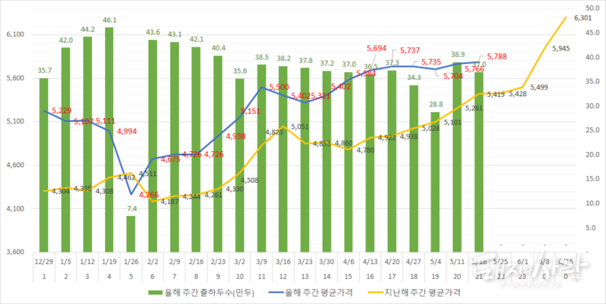 주간 출하두수 및 평균 돼지 도매가격@축산물품질평가원
