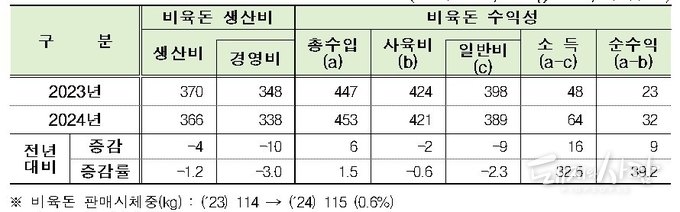 비육돈 100kg당 생산비와 마리당 수익성(천원/100kg, 천원/마리, %, 생산비=경영비+(자가노동+자본용역+토지용역비))@통계청