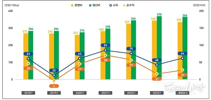  비육돈 100kg당 생산비와 마리당 수익성@통계청