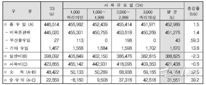 비육돈 마리당 수익성(단위: 원, %)@통계청