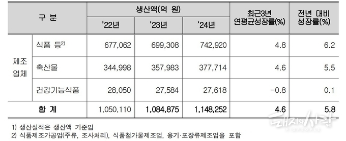 식품산업 생산실적 연도별 현황