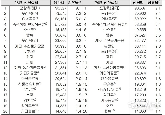식품별 생산실적 현황(상위 20개 품목, 단위 억, 원, %)@식약처