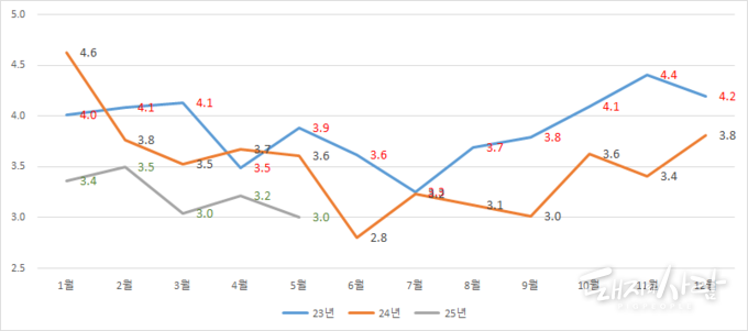 최근 3년간 월별 돼지 경매두수(단위 만 두, 제주 및 등외 제외)@축산물품질평가원