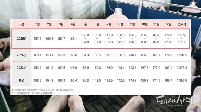2025년 돼지 도축두수 전망(단위 만 두)@농업관측센터