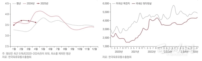 미국산 목전지 수입오퍼 가격(단위 달러/kg), 미국산 목전지 및 국내산 뒷다리살 도매가격(단위 원/kg)@농업관측센터