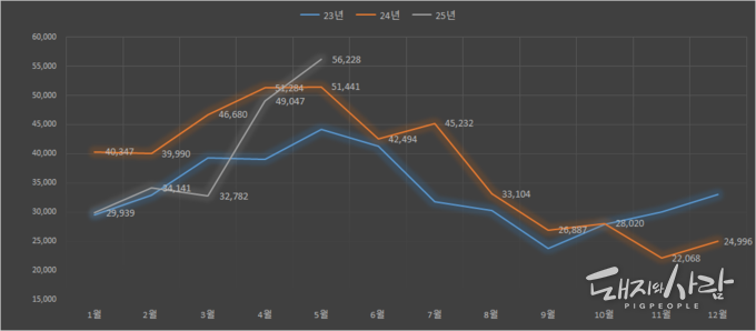  최근 3년간 월별 돼지고기 수입량(톤)@식품의약품안전처