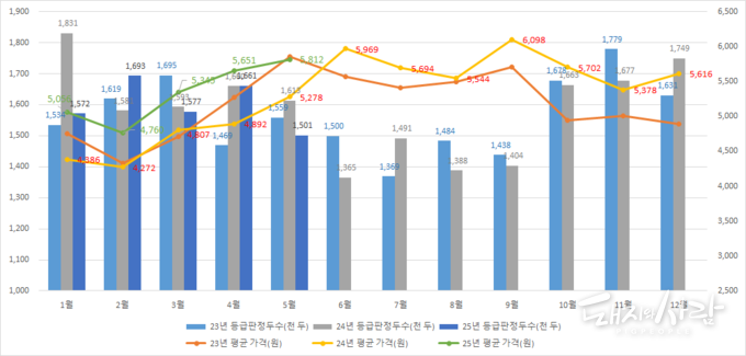 최근 3년간 월별 등급판정두수 및 평균가격@축산물품질평가원