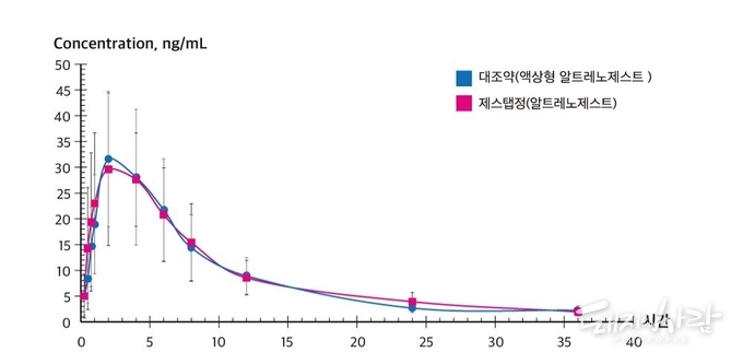 제스탑 정과 대조약(액상형 알트레노제스트)의 생물학적 동등성 실험@NSHF internal report, 2022