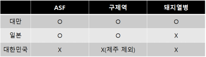 대만, 일본, 대한민국 3개국의 주요 국가재난 가축전염병 청정국 국제인증 현황@WOAH
