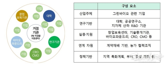 그린바이오산업 육성지구 구조(안) 및 구성요소@농식품부