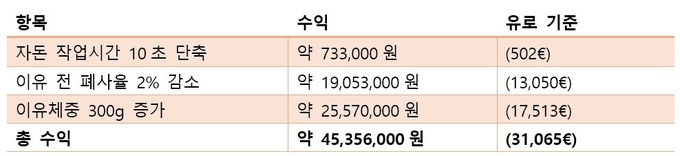 사료 절감 계산 근거: 사료 1kg당 약 0.33유로 (당시 현지 사료 단가 기준)