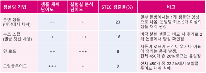 표 1 – 해당 STEC 연구에서 사용된 샘플링 기법들