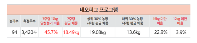 퓨리나 네오피그 프로그램 적용 농가의 7주령 체중측정 결과@퓨리나