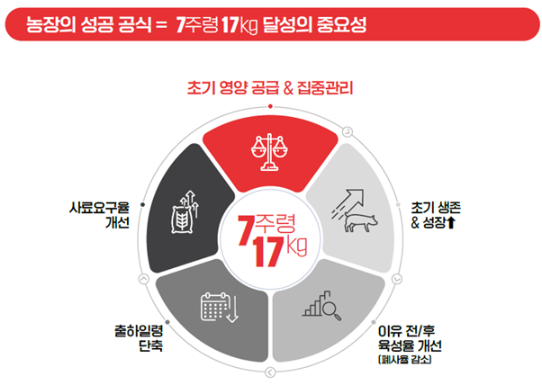 7주령 17Kg 달성의 중요성@퓨리나